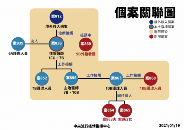 前台大醫師評本土染疫事件「外籍看護這例令我頭皮發麻」