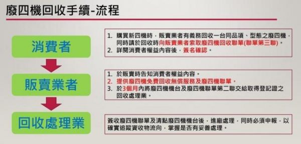 冰箱、電視機、洗衣機、冷暖氣機壞了該怎麼處理？怎麼丟？廢四機汰舊換新補助、免費回收方法介紹