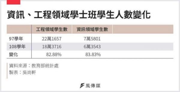 台積電也喊缺人 資工學生大流失