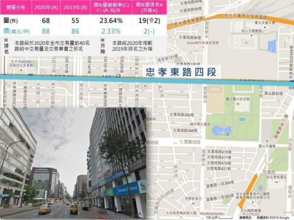 什麼！只要3字頭？台北市最便宜買租、租屋路段出爐