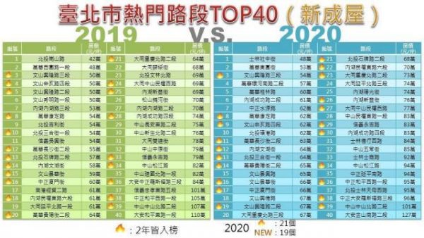 什麼！只要3字頭？台北市最便宜買租、租屋路段出爐