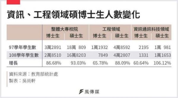 台積電也喊缺人 資工學生大流失