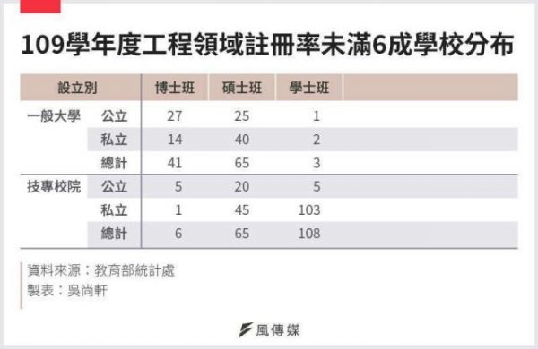 台積電也喊缺人 資工學生大流失