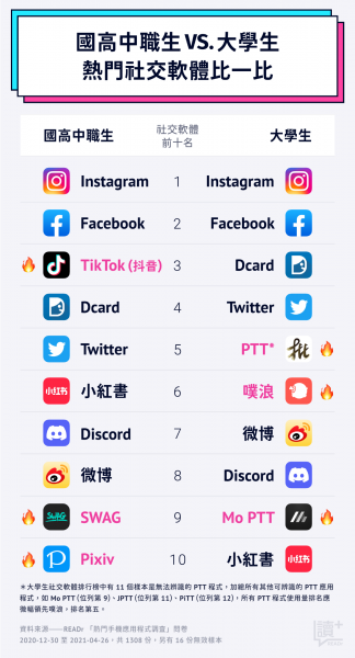 抖音、小紅書魅力在哪？新世代熱門 APP 大揭密，Z 世代說給你聽