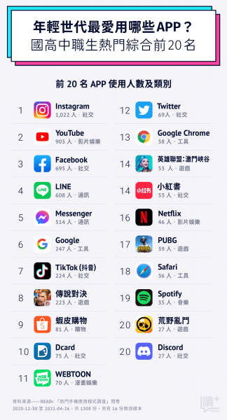 抖音、小紅書魅力在哪？新世代熱門 APP 大揭密，Z 世代說給你聽