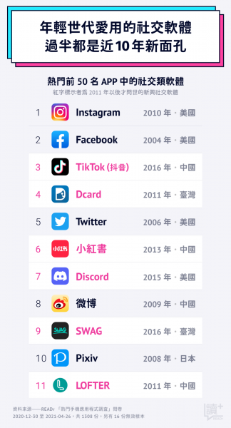 抖音、小紅書魅力在哪？新世代熱門 APP 大揭密，Z 世代說給你聽