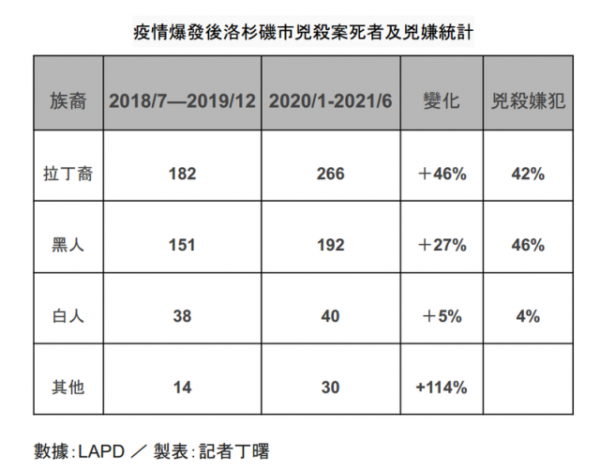 美國洛杉磯市槍支暴力案激增 一年多出250起