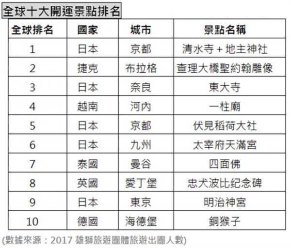 新年求好運旅遊推薦 全球十大熱門開運景點