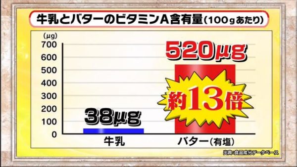 牛油有營養嗎？牛油愈黃維他命A愈多是奶13倍！