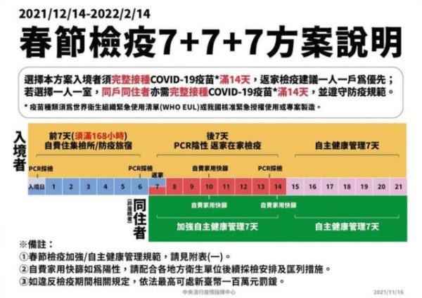 別跟荷包過不去！春節檢疫方案罰則出爐 違反防疫規定最高裁罰100萬