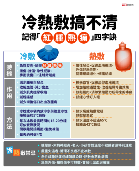 什麼時候該冷敷？什麼時候該熱敷？ 一圖秒懂使用時機、作用和方法