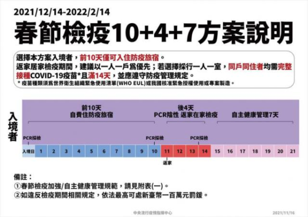 別跟荷包過不去！春節檢疫方案罰則出爐 違反防疫規定最高裁罰100萬