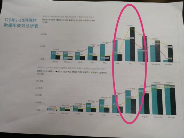 彰化警「金勤區」加Line阻詐惹反彈　副局長攤數據：SOP沒有錯