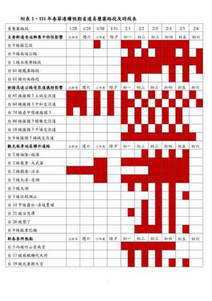 9天春節連假「明起湧首波車潮」　整理全台最易塞車的24處及時段