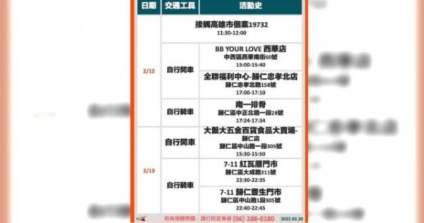 台南年輕女子「呼吸困難陰轉陽」確診　市府公布7足跡…全聯、大賣場都上榜！