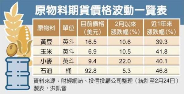 又要漲！？俄烏情勢動盪　黃豆、小麥、玉米飆逾1成