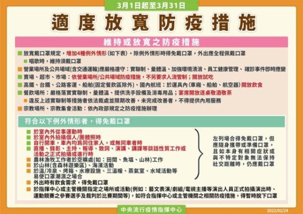 防疫鬆綁  3月起運動、拍照可脫口罩 雙鐵可飲食賣場試吃