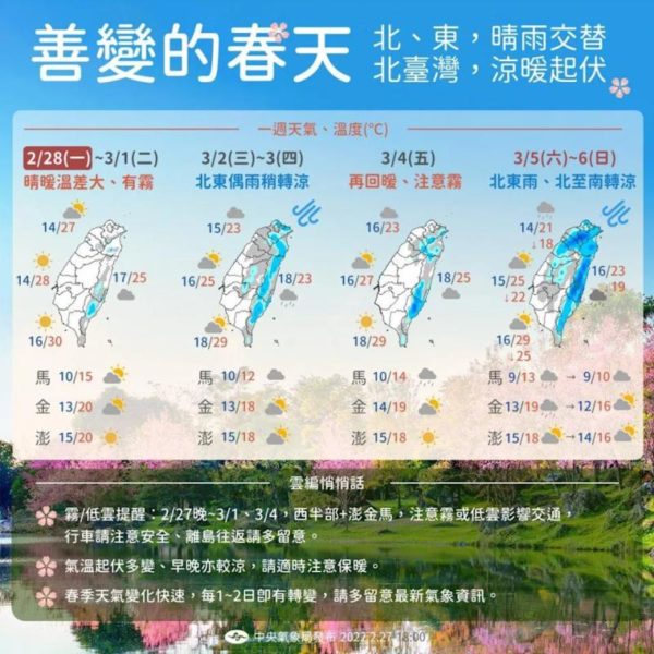 把握228連假出遊！下週「2冷空氣襲台」 最低恐剩14℃得包緊