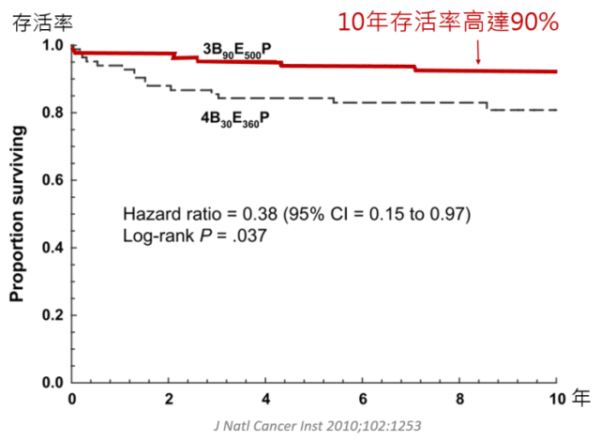 得癌症化療後能活多久？化療有效嗎？