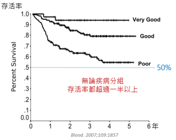 得癌症化療後能活多久？化療有效嗎？