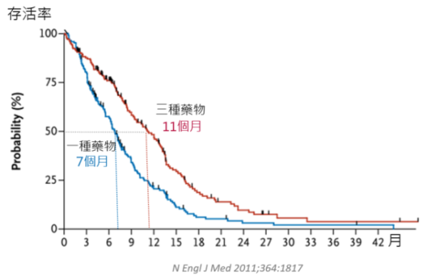 得癌症化療後能活多久？化療有效嗎？