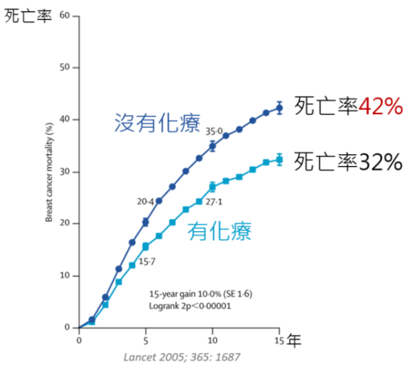 得癌症化療後能活多久？化療有效嗎？