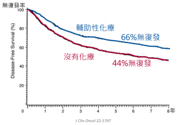 得癌症化療後能活多久？化療有效嗎？