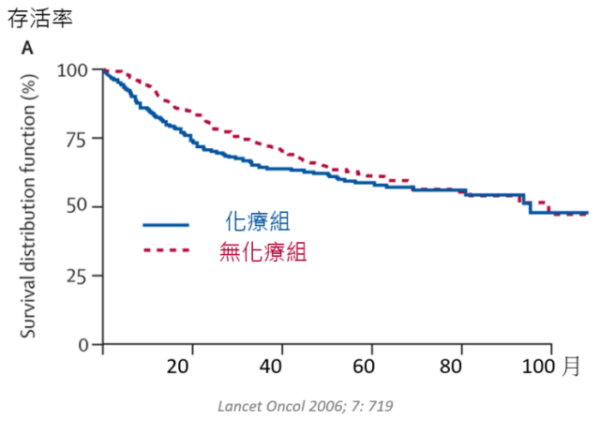 得癌症化療後能活多久？化療有效嗎？