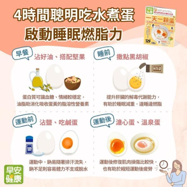 吃水煮蛋好處多  能燃燒脂肪、解肝毒  醫推薦四個最佳吃蛋時間