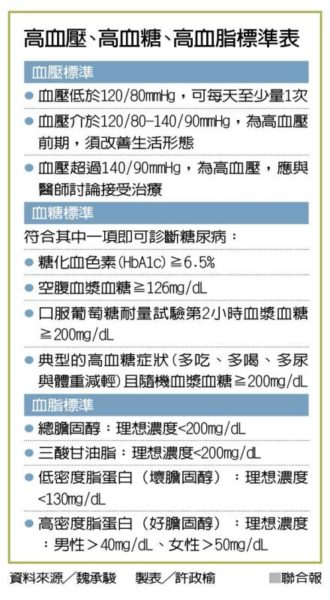 三高 隨年齡增加而上升  高血脂難察覺  不運動、肥胖小心血管堵塞