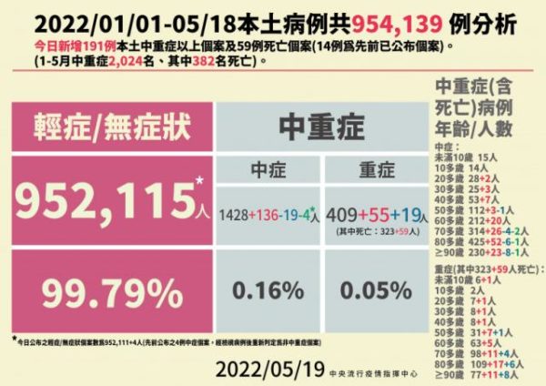 國內染疫者突破百萬人！本土今+90331　暴增59死