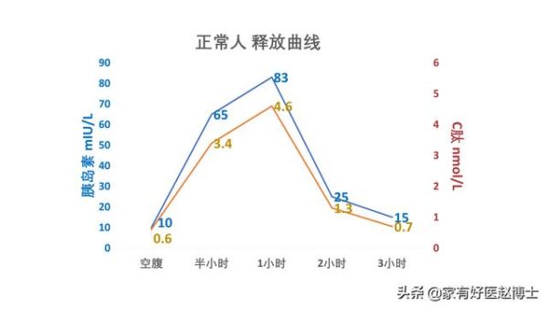 糖尿病患者的胰島功能怎麼查？胰島素/C肽釋放 怎麼看？