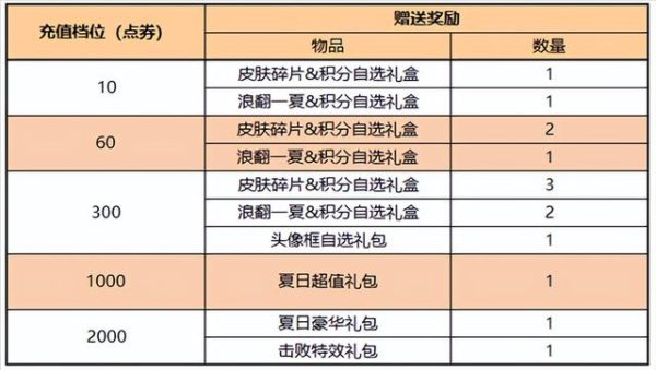 王者榮耀新賽季開啟 6/23更新重點、新角一次看  新角