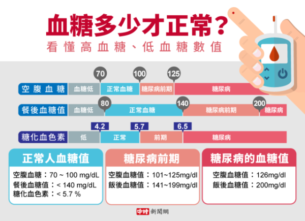 血糖濃度高低影響身體 多少才正常？ 低血糖會出現的症狀？高血糖會出現的症狀？會對身體產生什麼問題？該怎麼解決？