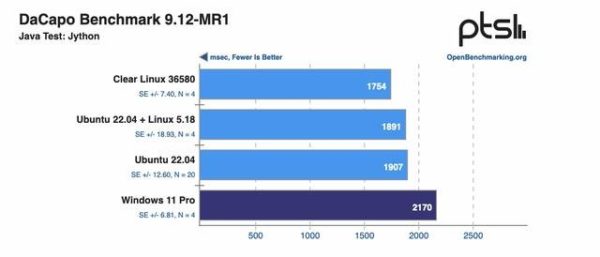 外媒報導Linux 性能重新超越 Windows 11