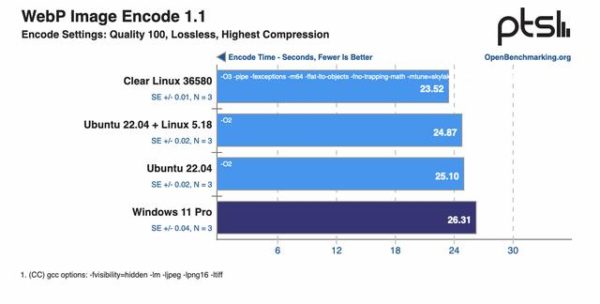外媒報導Linux 性能重新超越 Windows 11