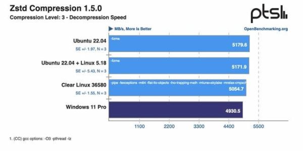 外媒報導Linux 性能重新超越 Windows 11