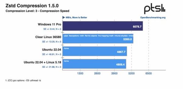 外媒報導Linux 性能重新超越 Windows 11