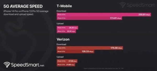 值得下手買！iPhone 14優點之一 實測後5G 信號更強