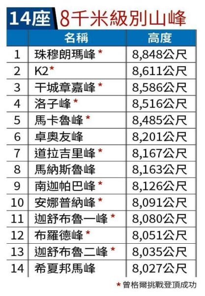 「登山女神」曾格爾 偷吃已婚富商淪小三 元配提告求償200萬元