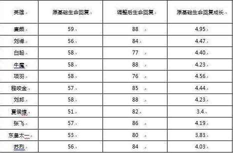 王者榮耀 19日版本大更新 各項技能都做過調整 本篇一次看完