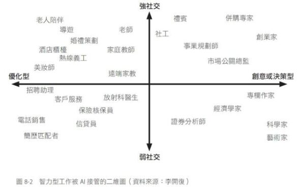 大學要唸什麼科系？將來找工作比較不易被AI取代？什麼類型的工作又容易被AI取代？