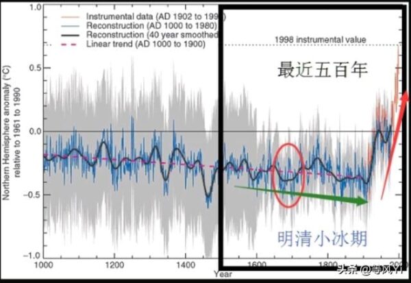 現在是地球近萬年以來，溫度最高的時期嗎？看看歷史軌跡才知道！！