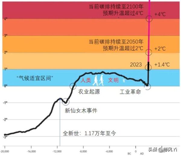 現在是地球近萬年以來，溫度最高的時期嗎？看看歷史軌跡才知道！！