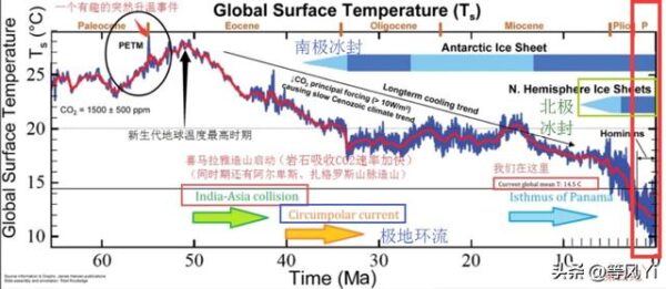 現在是地球近萬年以來，溫度最高的時期嗎？看看歷史軌跡才知道！！
