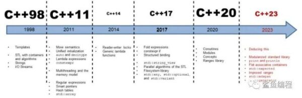 程式語言C++23的一些新特性