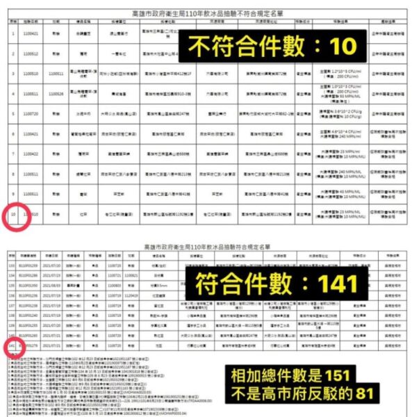 高市府以「不合格率低」掩護食安？ 刺客美女揭盲點：打臉陳菊！