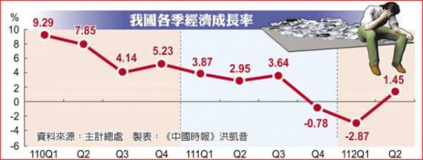 出口、外銷訂單疲弱    台灣製造業連亮景氣「衰退」4藍燈