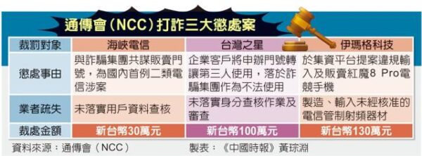 台灣去年詐騙案百姓有通報的總計遭騙70億元 首宗電信涉詐 NCC輕罰30萬