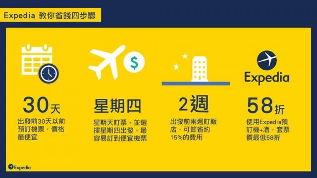Expedia公布出國遊玩「省錢4大步驟」及推「5大高CP值旅遊地」